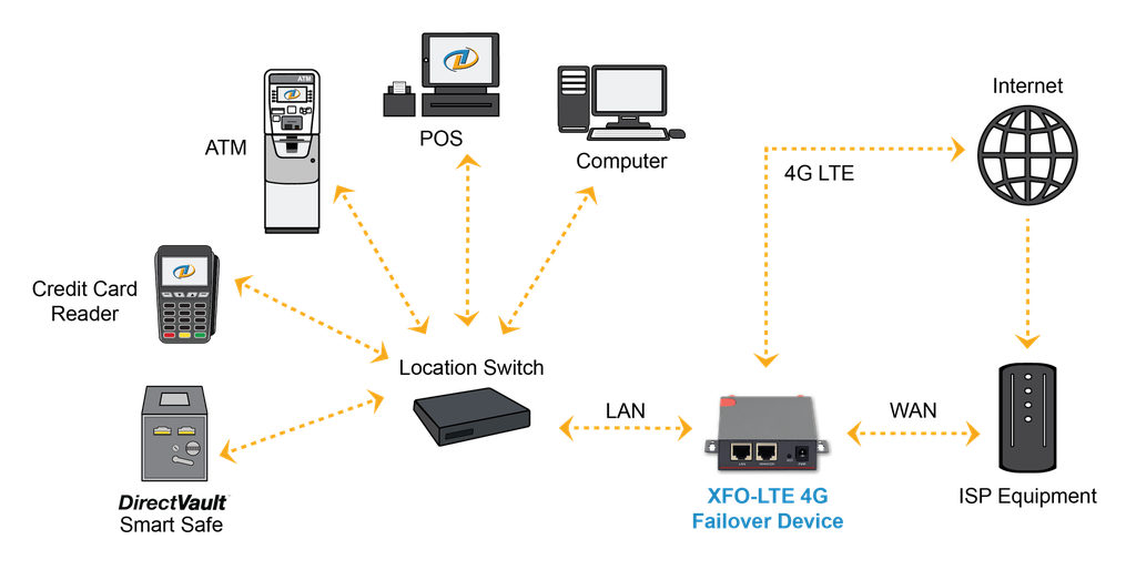 WTI Internet Cellular Failover Router