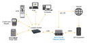 WTI Internet Cellular Failover Router